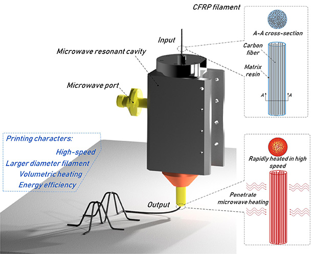 Endlosfaserverstärkte Thermoplaste (CFRTP) werden mithilfe elektromagnetischer Wellen gleichmäßig geschmolzen und mit der Druckdüse frei geformt