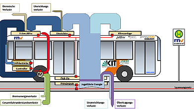 Energieflusssimulation für induktiv ladenden E-Bus.
